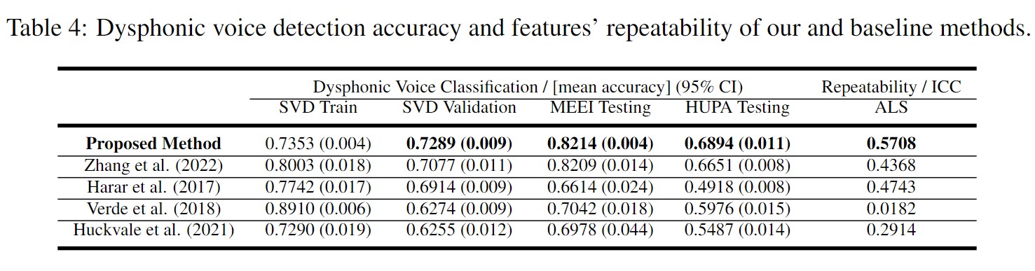 Dysphonic voice detection results